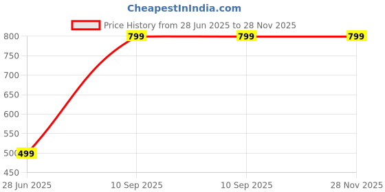 myntra.com Raiyani Fashion Print Crepe Fit & Flare Maxi Dress raiyani fashion Price History Graph from 28 Jun 2025 to 28 Nov 2025