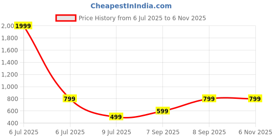 myntra.com Raiyani Fashion Women Abstract Printed Gathered Or Pleated Crepe Fit & Flare Midi Dress raiyani fashion Price History Graph from 6 Jul 2025 to 2 Nov 2025