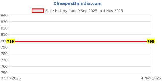 myntra.com Raiyani Fashion Women Colourblocked Smocked Crepe Wrap Maxi Dress raiyani fashion Price History Graph from 9 Sep 2025 to 2 Nov 2025