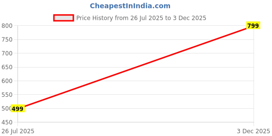 myntra.com Raiyani Fashion Women Floral Printed Round Neck Fit & Flared Maxi Dress Comes & Dupatta raiyani fashion Price History Graph from 26 Jul 2025 to 3 Dec 2025