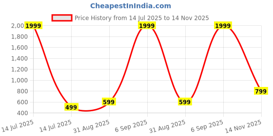 myntra.com Raiyani Fashion Women Printed Flared Sleeves Fit & Flare Midi Dress raiyani fashion Price History Graph from 14 Jul 2025 to 14 Nov 2025