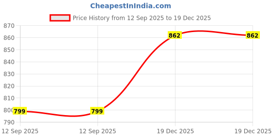 myntra.com Raiyani Fashion Women Striped Print V-Neck Tiered Fit & Flare Maxi Dress raiyani fashion Price History Graph from 12 Sep 2025 to 19 Dec 2025