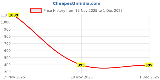 myntra.com Raj And Deb Gold-Plated Brass Earrings raj and deb Price History Graph from 15 Nov 2025 to 1 Dec 2025