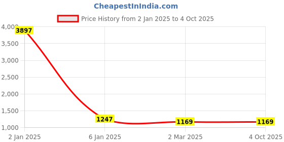 myntra.com RAJ DHARMA SILK Ethnic Motif Woven Design Zari Banarasi Saree raj dharma silk Price History Graph from 2 Jan 2025 to 4 Oct 2025