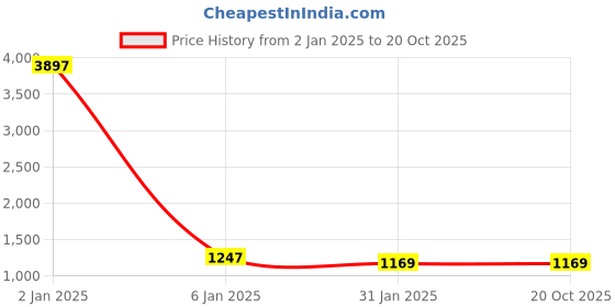 myntra.com RAJ DHARMA SILK Ethnic Motif Woven Design Zari Banarasi Saree raj dharma silk Price History Graph from 2 Jan 2025 to 19 Oct 2025