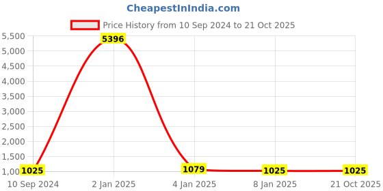 myntra.com RAJ DHARMA SILK Ethnic Motifs Woven Design Silk Cotton Kanjeevaram Saree raj dharma silk Price History Graph from 10 Sep 2024 to 20 Oct 2025