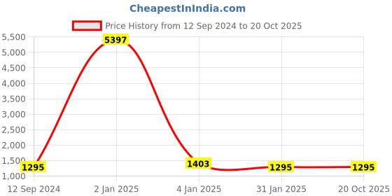myntra.com RAJ DHARMA SILK Ethnic Motifs Woven Design Zari Banarasi Saree raj dharma silk Price History Graph from 12 Sep 2024 to 20 Oct 2025