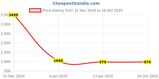 myntra.com RAJ DHARMA SILK Ethnic Motifs Woven Design Zari Banarasi Saree raj dharma silk Price History Graph from 31 Dec 2024 to 26 Oct 2025