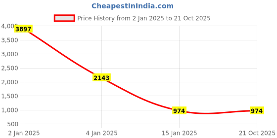 myntra.com RAJ DHARMA SILK Ethnic Motifs Woven Design Zari Silk Blend Paithani Saree raj dharma silk Price History Graph from 2 Jan 2025 to 20 Oct 2025