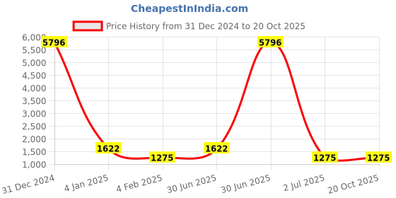 myntra.com RAJ DHARMA SILK Ethnic Motifs Woven Design Zari Silk Cotton Kasavu Saree raj dharma silk Price History Graph from 31 Dec 2024 to 20 Oct 2025