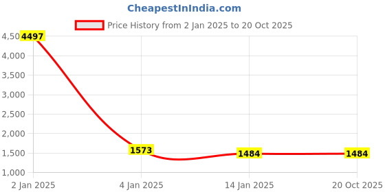 myntra.com RAJ DHARMA SILK Woven Design Kota Silk Jamdani Saree raj dharma silk Price History Graph from 2 Jan 2025 to 19 Oct 2025
