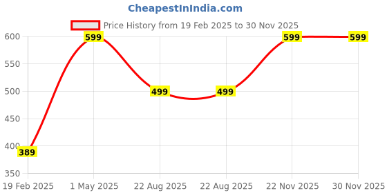 myntra.com RAJ KHUSHBU Set Of 2 Amla Hair Oil For Hair Growth - 200 ml Each raj khushbu Price History Graph from 19 Feb 2025 to 30 Nov 2025