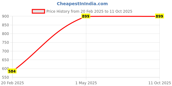 myntra.com RAJ KHUSHBU Set Of 2 Aritha Hair Oil- 250 ml Each raj khushbu Price History Graph from 20 Feb 2025 to 10 Oct 2025