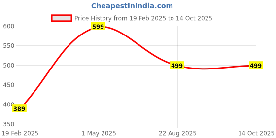 myntra.com RAJ KHUSHBU Set Of 2 Aritha Hair Oil For Hair Growth - 200 ml Each raj khushbu Price History Graph from 19 Feb 2025 to 14 Oct 2025
