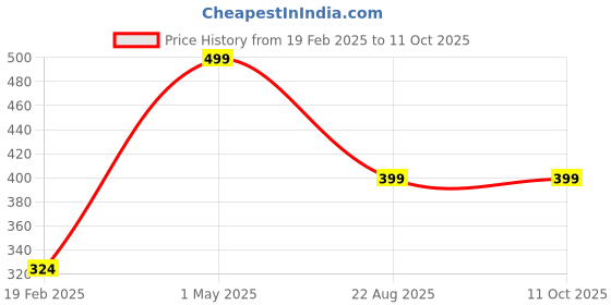 myntra.com RAJ KHUSHBU Set Of 3 Amla Hair Oil- 80 ml Each raj khushbu Price History Graph from 19 Feb 2025 to 10 Oct 2025