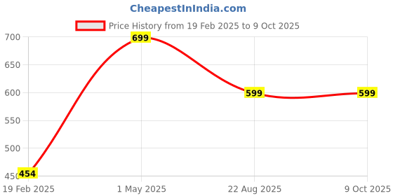 myntra.com RAJ KHUSHBU Set Of 4 Amla Hair Oil- 80 ml Each raj khushbu Price History Graph from 19 Feb 2025 to 8 Oct 2025