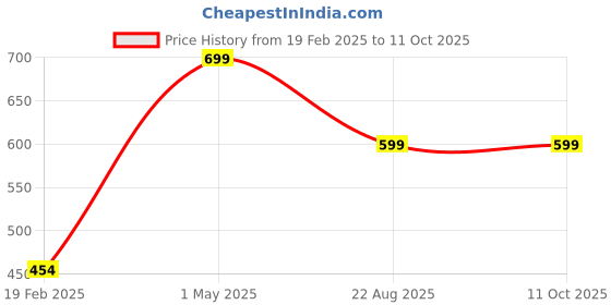 myntra.com RAJ KHUSHBU Set Of 4 Dhudhi Hair Oil- 80 ml Each raj khushbu Price History Graph from 19 Feb 2025 to 11 Oct 2025