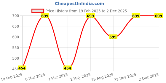 myntra.com RAJ KHUSHBU Set Of 4 Khoda Anti Dandruff Hair Oil - 80 ml Each raj khushbu Price History Graph from 19 Feb 2025 to 1 Dec 2025