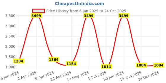 myntra.com RAJ SAREE HOUSE Ethnic Motifs Pure Cotton Taant Saree raj saree house Price History Graph from 6 Jan 2025 to 23 Oct 2025