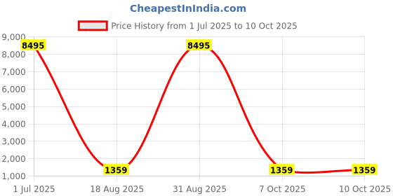 myntra.com RAJ SAREE HOUSE Ethnic Motifs Pure Cotton Taant Saree raj saree house Price History Graph from 1 Jul 2025 to 10 Oct 2025