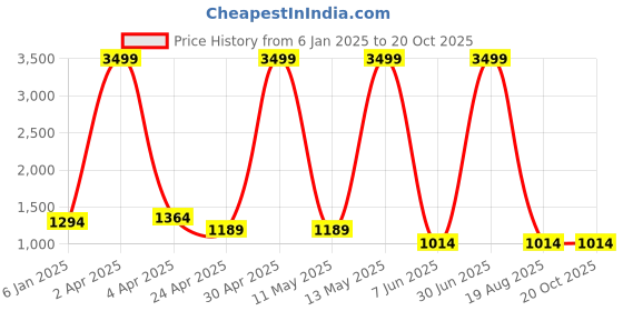 myntra.com RAJ SAREE HOUSE Ethnic Motifs Zari Pure Cotton Baluchari Saree raj saree house Price History Graph from 6 Jan 2025 to 20 Oct 2025