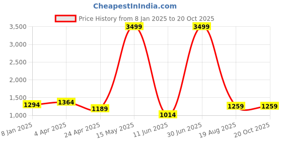 myntra.com RAJ SAREE HOUSE Ethnic Motifs Zari Pure Cotton Taant Saree raj saree house Price History Graph from 8 Jan 2025 to 19 Oct 2025