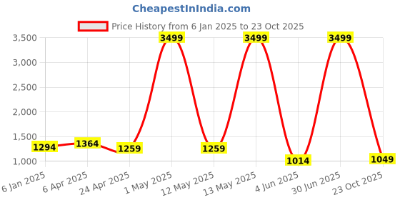 myntra.com RAJ SAREE HOUSE Paisley Pure Cotton Taant Saree raj saree house Price History Graph from 6 Jan 2025 to 23 Oct 2025