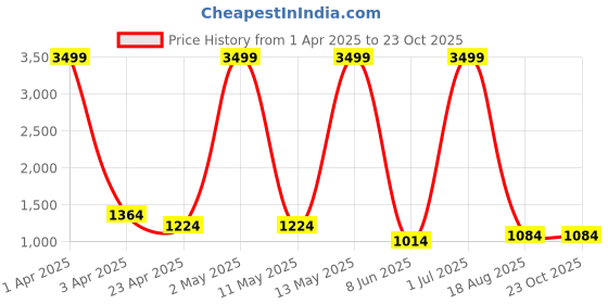 myntra.com RAJ SAREE HOUSE Paisley ZariSaree raj saree house Price History Graph from 1 Apr 2025 to 23 Oct 2025