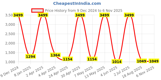 myntra.com RAJ SAREE HOUSE Polka Dot Zari Pure Cotton Taant Saree raj saree house Price History Graph from 9 Dec 2024 to 4 Nov 2025
