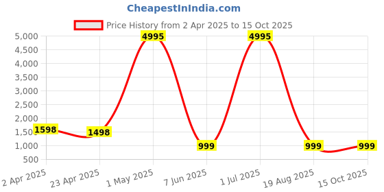 myntra.com RAJ SAREE HOUSE Pure Cotton Jamdani Saree raj saree house Price History Graph from 2 Apr 2025 to 14 Oct 2025