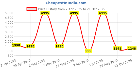 myntra.com RAJ SAREE HOUSE Pure Cotton Jamdani Saree raj saree house Price History Graph from 2 Apr 2025 to 20 Oct 2025