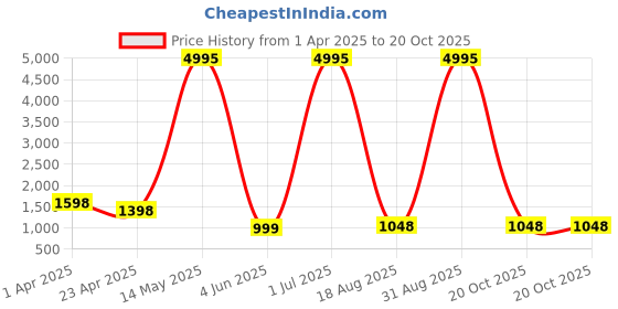 myntra.com RAJ SAREE HOUSE Pure Cotton Jamdani Saree raj saree house Price History Graph from 1 Apr 2025 to 20 Oct 2025