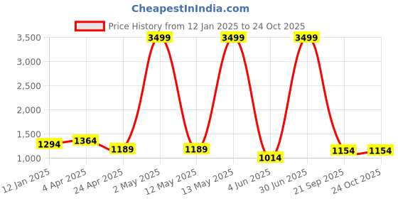 myntra.com RAJ SAREE HOUSE Pure Cotton Woven Design Zari Taant Saree raj saree house Price History Graph from 12 Jan 2025 to 23 Oct 2025