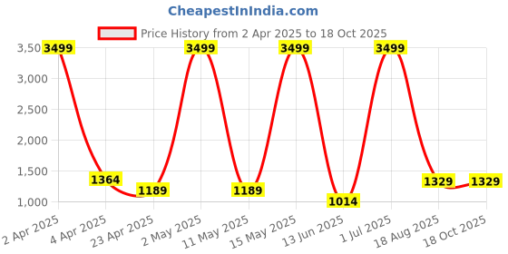 myntra.com RAJ SAREE HOUSE Pure Cotton Woven Design Zari Taant Saree raj saree house Price History Graph from 2 Apr 2025 to 17 Oct 2025
