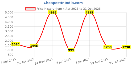 myntra.com RAJ SAREE HOUSE Woven Design Pure Cotton Jamdani Saree raj saree house Price History Graph from 4 Apr 2025 to 30 Oct 2025