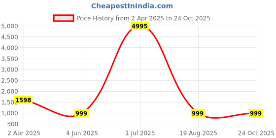 myntra.com RAJ SAREE HOUSE Woven Design Pure Cotton Jamdani Saree raj saree house Price History Graph from 2 Apr 2025 to 24 Oct 2025