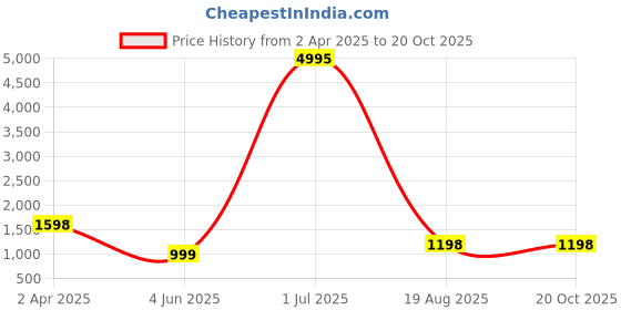 myntra.com RAJ SAREE HOUSE Woven Design Pure Cotton Jamdani Saree raj saree house Price History Graph from 2 Apr 2025 to 19 Oct 2025