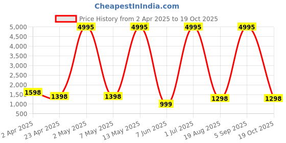 myntra.com RAJ SAREE HOUSE Woven Design Pure Cotton Jamdani Saree raj saree house Price History Graph from 2 Apr 2025 to 19 Oct 2025