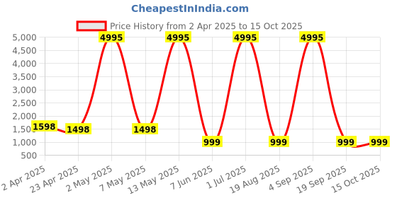 myntra.com RAJ SAREE HOUSE Woven Design Pure Cotton Jamdani Saree raj saree house Price History Graph from 2 Apr 2025 to 15 Oct 2025