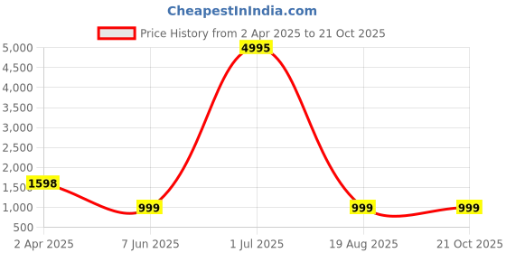 myntra.com RAJ SAREE HOUSE Woven Design Pure Cotton Jamdani Saree raj saree house Price History Graph from 2 Apr 2025 to 20 Oct 2025