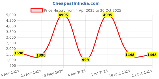 myntra.com RAJ SAREE HOUSE Woven Design Pure Cotton Jamdani Saree raj saree house Price History Graph from 4 Apr 2025 to 20 Oct 2025
