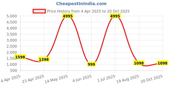 myntra.com RAJ SAREE HOUSE Woven Design Pure Cotton Jamdani Saree raj saree house Price History Graph from 4 Apr 2025 to 20 Oct 2025