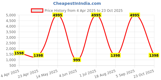 myntra.com RAJ SAREE HOUSE Woven Design Pure Cotton Jamdani Saree raj saree house Price History Graph from 4 Apr 2025 to 23 Oct 2025