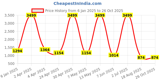 myntra.com RAJ SAREE HOUSE Woven Design Pure Cotton Taant Saree raj saree house Price History Graph from 6 Jan 2025 to 26 Oct 2025