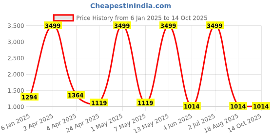 myntra.com RAJ SAREE HOUSE Woven Design Pure Cotton Taant Saree raj saree house Price History Graph from 6 Jan 2025 to 14 Oct 2025