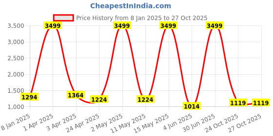 myntra.com RAJ SAREE HOUSE Woven Design Pure Cotton Taant Saree raj saree house Price History Graph from 8 Jan 2025 to 27 Oct 2025
