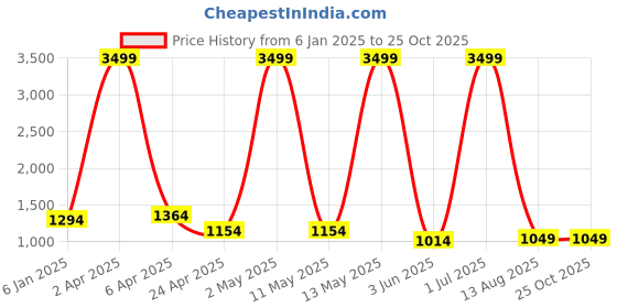 myntra.com RAJ SAREE HOUSE Woven Design Pure Cotton Taant Saree raj saree house Price History Graph from 6 Jan 2025 to 24 Oct 2025