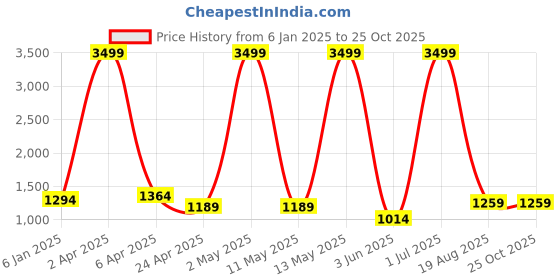 myntra.com RAJ SAREE HOUSE Woven Design Pure Cotton Taant Saree raj saree house Price History Graph from 6 Jan 2025 to 24 Oct 2025