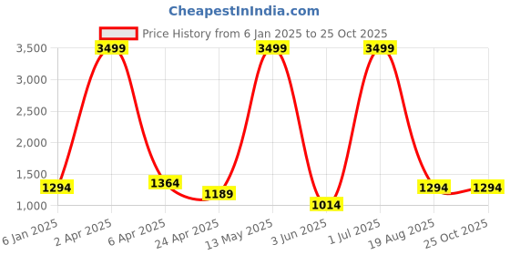 myntra.com RAJ SAREE HOUSE Woven Design Pure Cotton Taant Saree raj saree house Price History Graph from 6 Jan 2025 to 24 Oct 2025