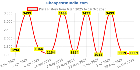myntra.com RAJ SAREE HOUSE Woven Design Pure Cotton Taant Saree raj saree house Price History Graph from 6 Jan 2025 to 19 Oct 2025